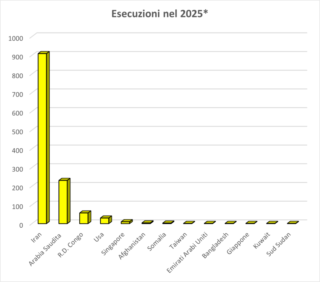 grafico con i dati sulla pena di morte nel mondo aggiornati a settembre 2025