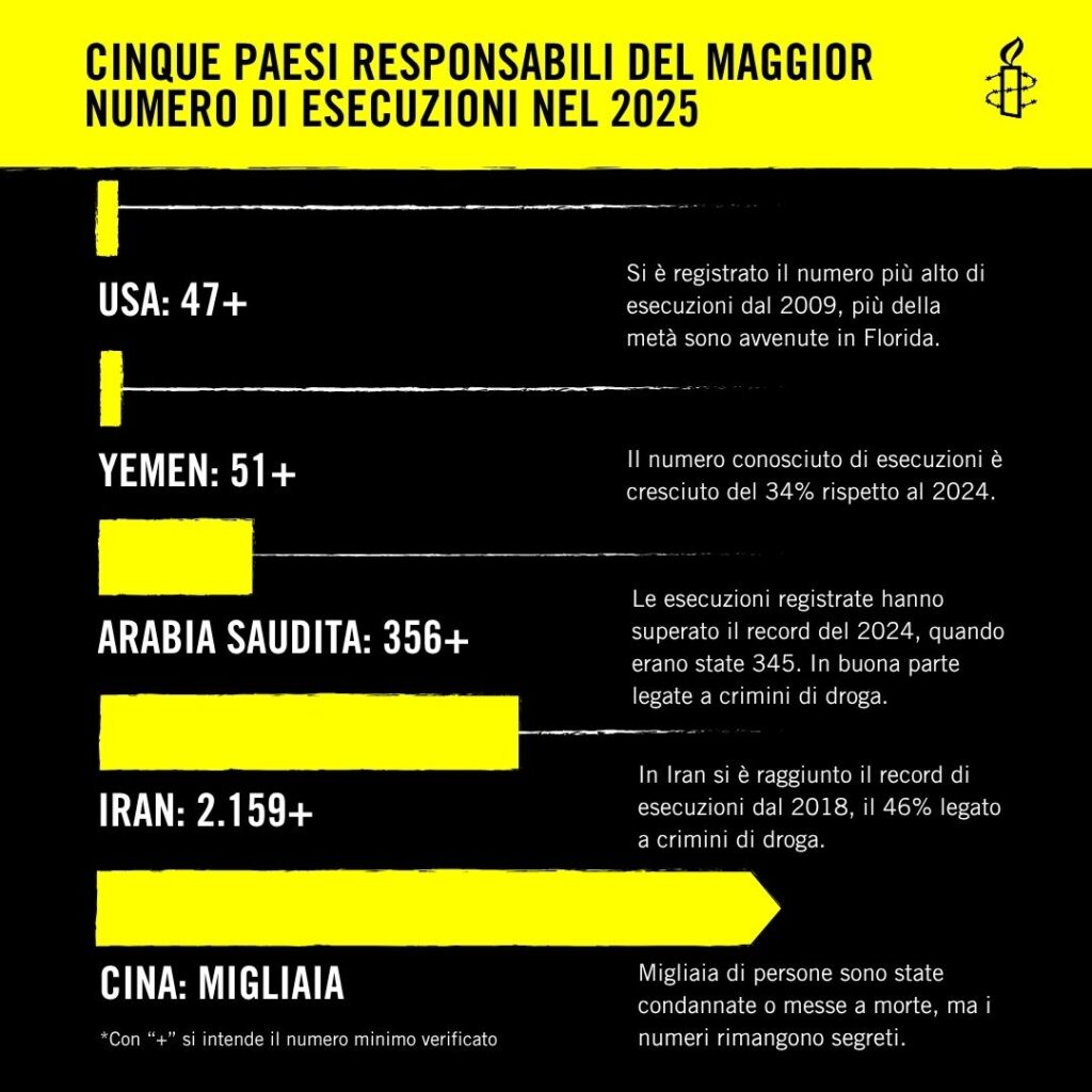 infografica che mostra i 5 paesi che hanno eseguito più condanne a morte: Cina, Iran, Arabia Sauidita, Yemen e Usa